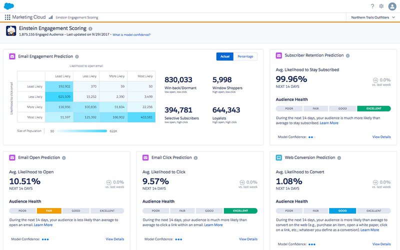 Salesforce retention management dashboard
