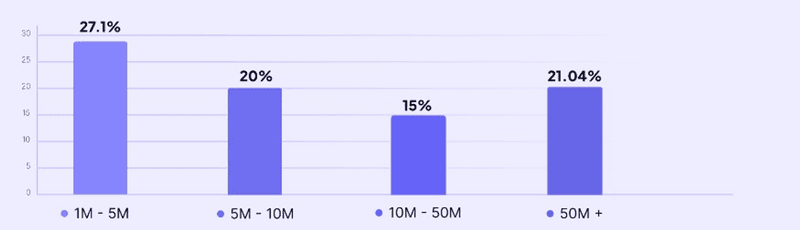 Customer onboarding checklist completion rate by company revenue