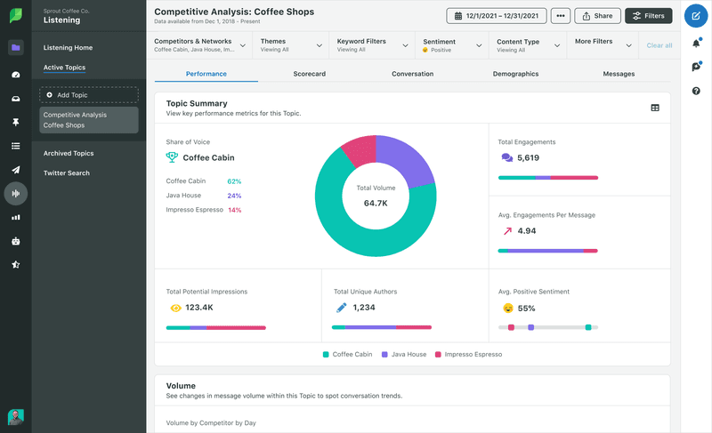 Sprout Social social listening