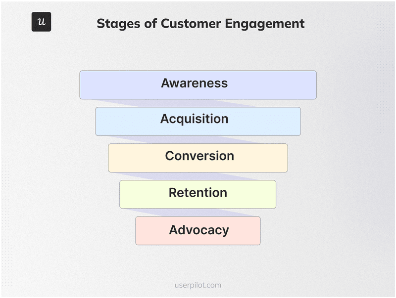 Stages of customer engagement