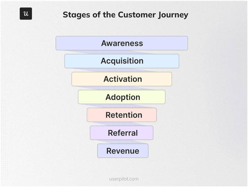 stages-of-the-customer-journey