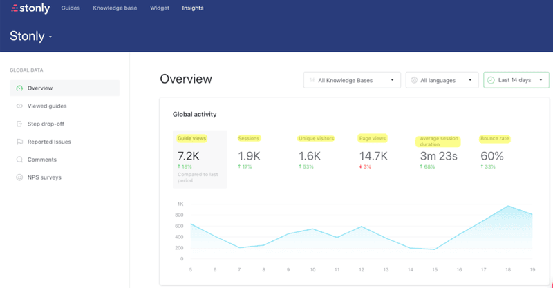 Stonly dashboard overview