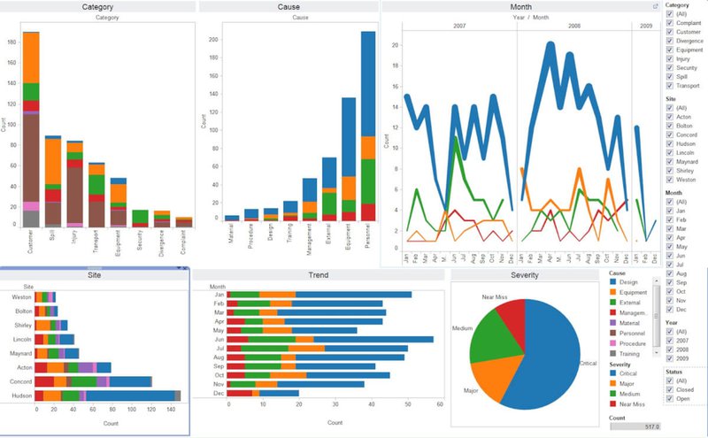 A screenshot of a dashboard created in Tableau