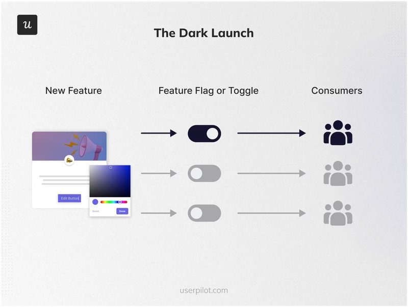 Dark launch 