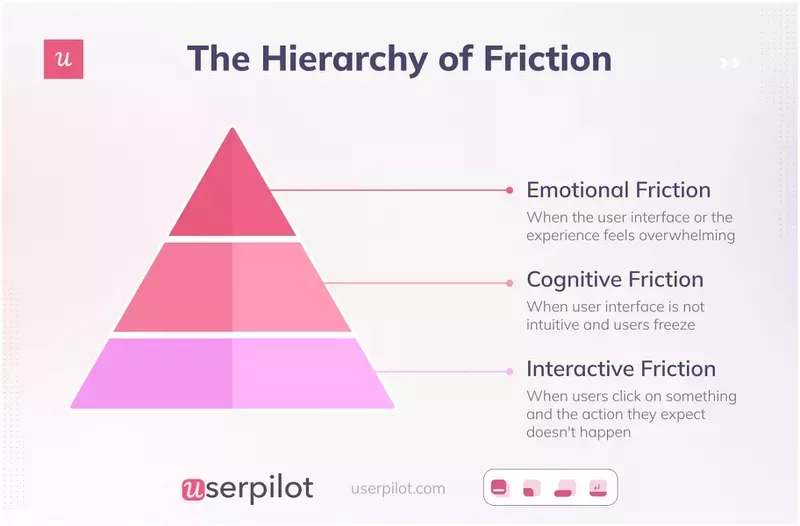 Hierarchy of Friction