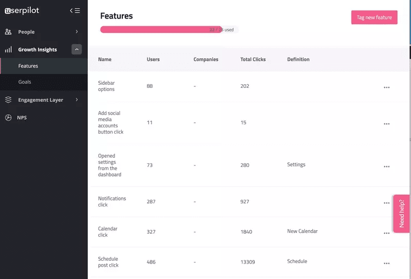 Dashboard screenshot of product engagement analysis done with Userpilot.