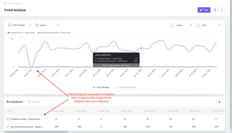 visualize and compare trends with Userpilot 