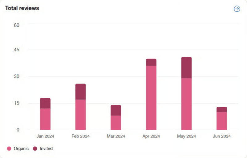 Tracking review performance in Trustpilot.