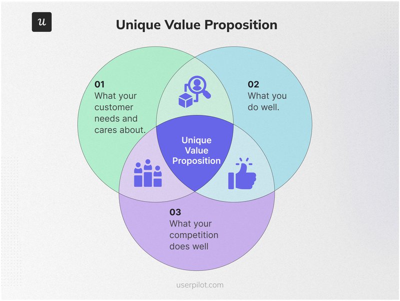 Unique-value-proposition