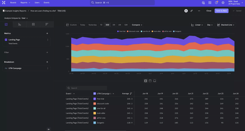 Mixpanel's landing page analytics view