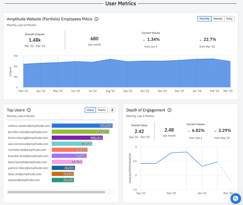 Amplitude’s usage metrics dashboard.
