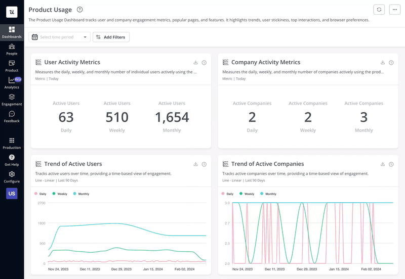 Analytics dashboard in Userpilot