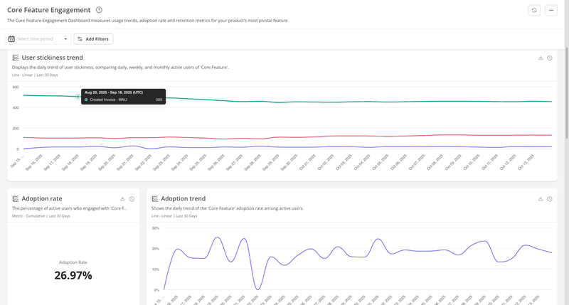 Userpilot dashboard showing user stickiness and adoption rate