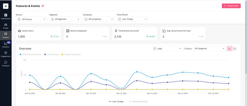 Userpilot behavior analytics dashboard