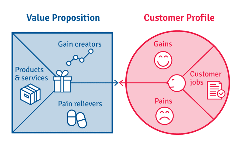 value proposition canvas jobs to be done