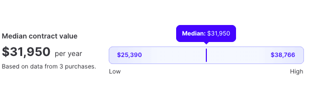 According to Vendr, a third party contract negotiations company, Whatfix pricing can range from 390 to 766 annually with the median contract being 950.