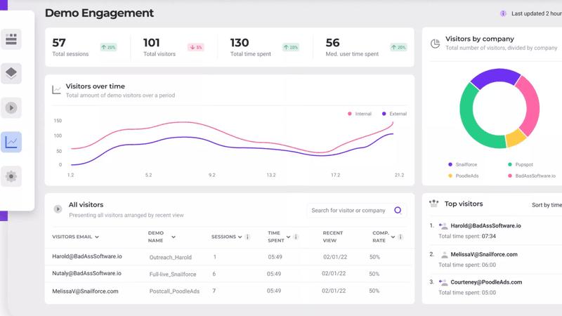 Walnut demo analytics dashboard.