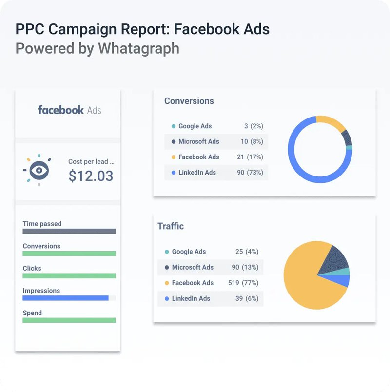 A screenshot of a dashboard you can create in Whatagraph