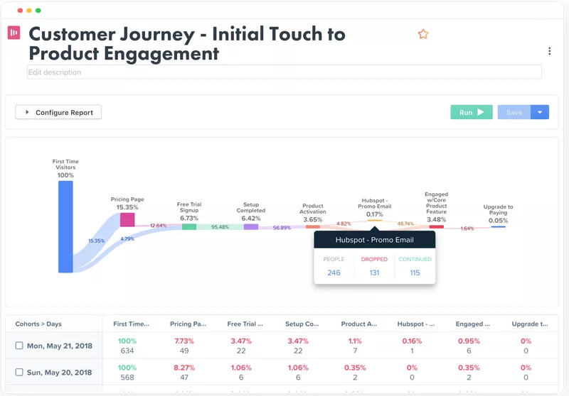 Best funnel optimization tool: Woopra