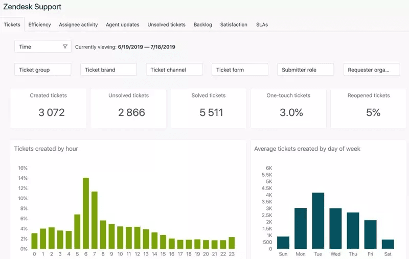 Zendesk Customer Support Analytics.