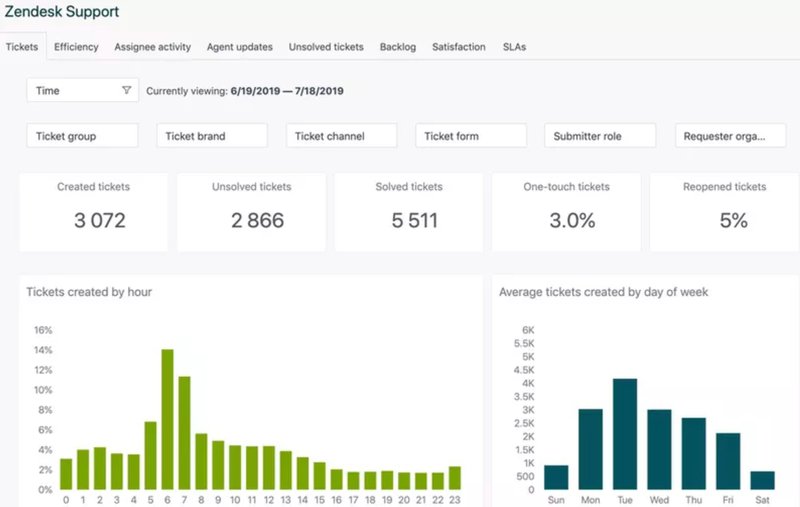 A screenshot of a Zendesk support ticket dashboard