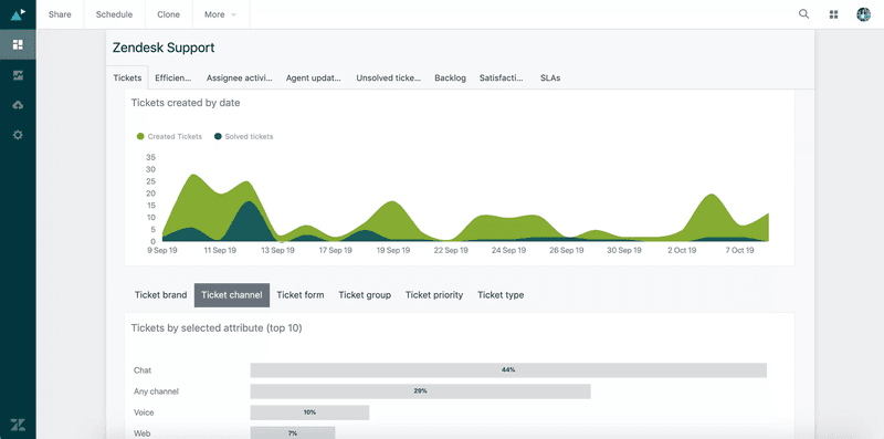 Zendesk support dashboard.