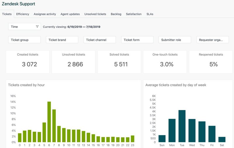Zendesk support dashboard