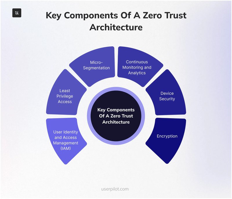 Zero-Trust-Components