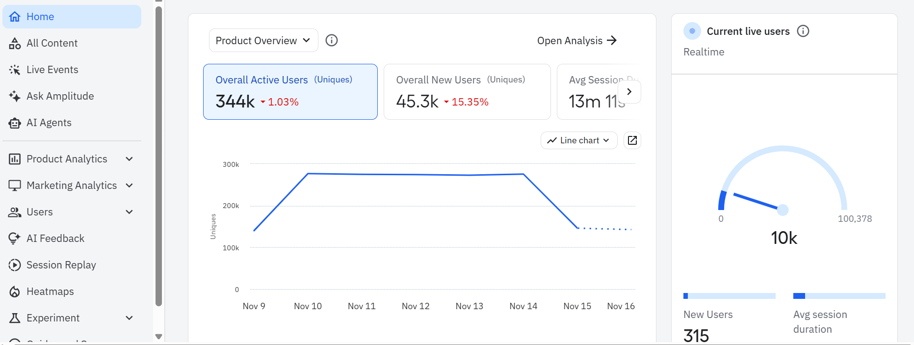 Analytics dashboard in Amplitude.