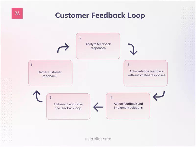 Customer feedback loop