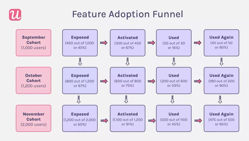 Feature adoption funnel
