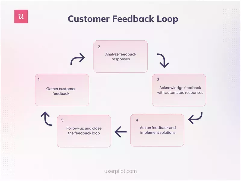 customer feedback loop