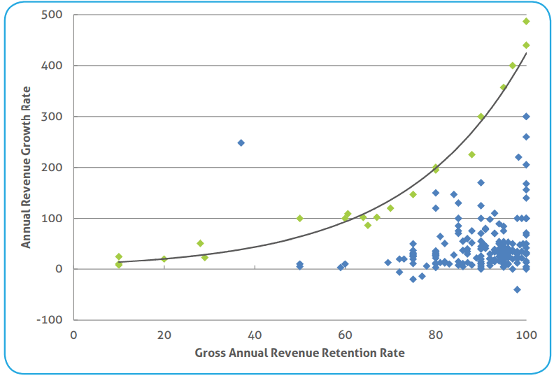 User Retention vs Growth 