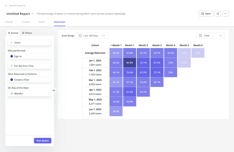 A cohort of the churned users in the previous month