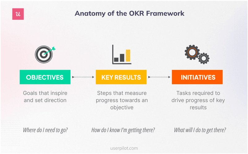 Visual of OKR framework