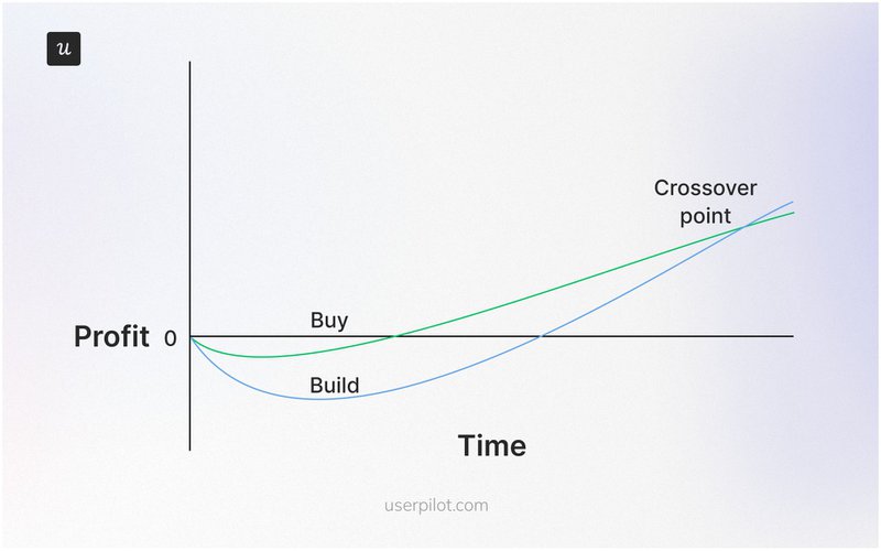 Build vs. Buy Cost Curve Diagram
