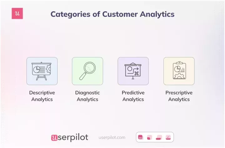 customer analytics categories - reporting vs analytics