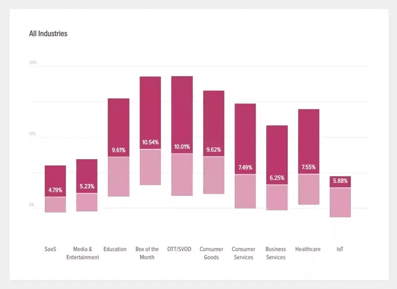 Recurly’s breakdown of churn rate by industry