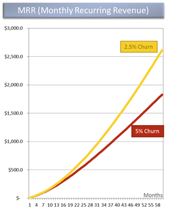 MRR comparison 2.5 and 5 churn