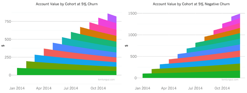 churn vs negative churn graph
