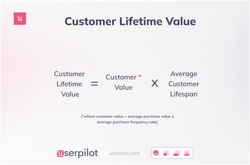 Customer Lifetime Value