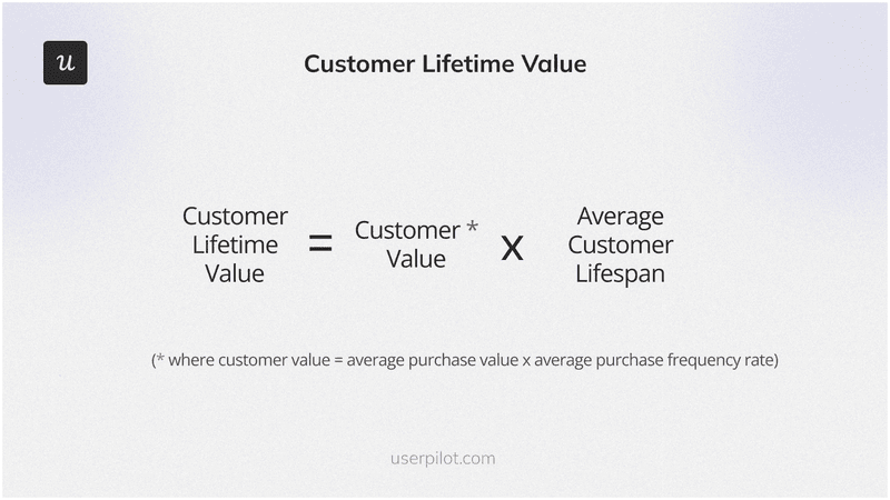 Customer lifetime value calculation