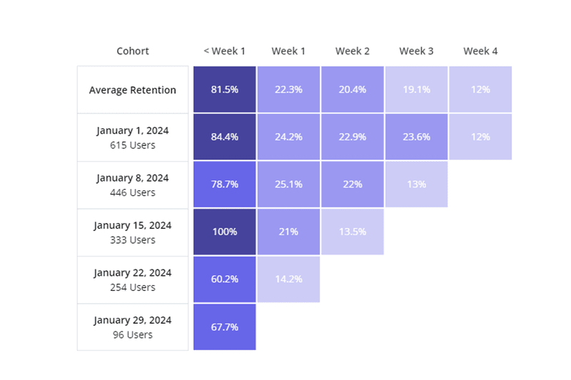 Cohort analysis in Userpilot