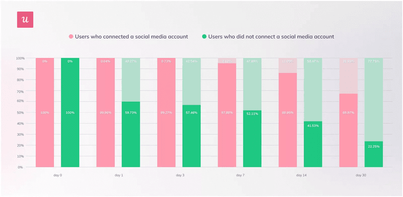 Cohort-analysis