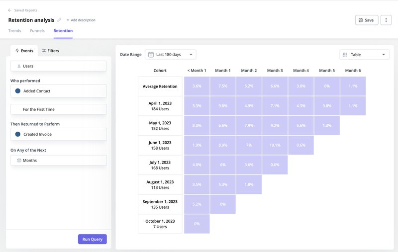 Userpilot cohort analysis - reporting vs. analytics