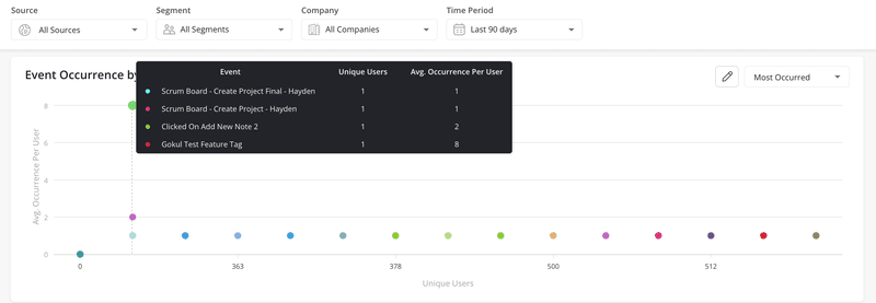 Most used features and events