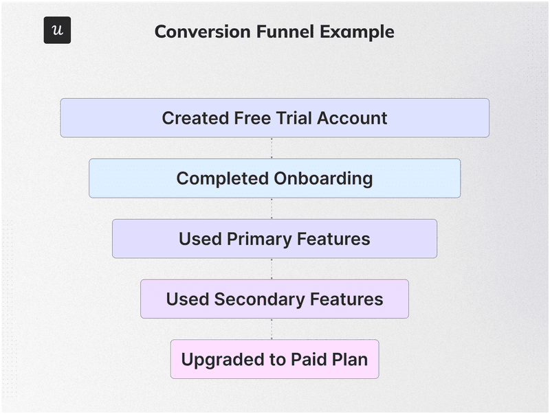Conversion funnel example