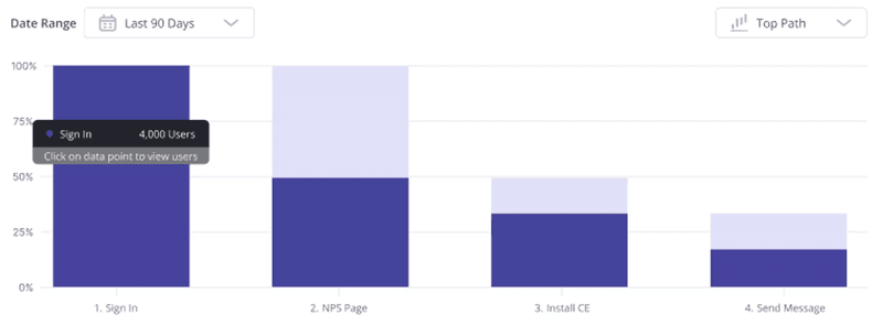 A deep dive into your most successful conversion paths.