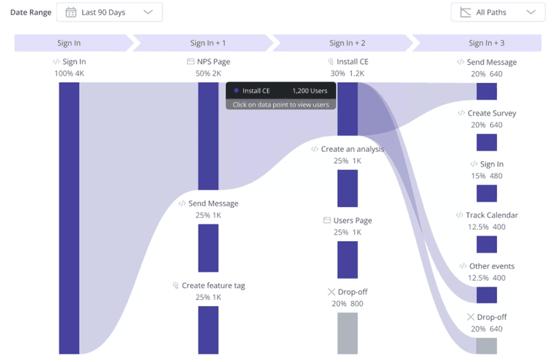 A visual indicator of conversion paths with Userpilot’s Paths feature.