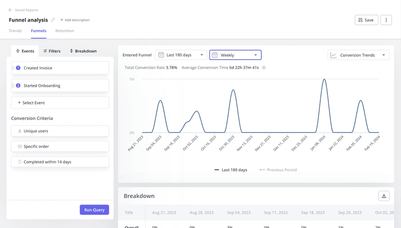 Conversion trends in funnel analytics